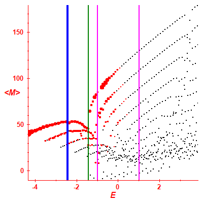 Peres lattice <M>